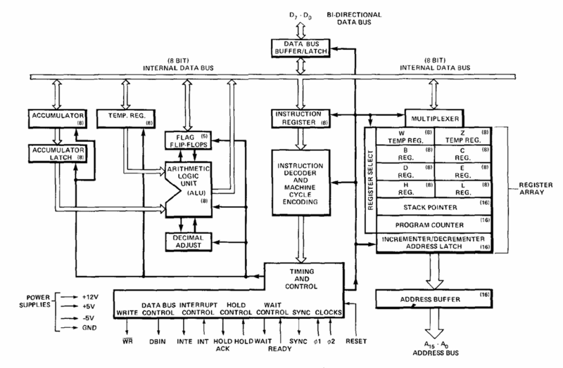 File:Intel 8080 block diagram.png