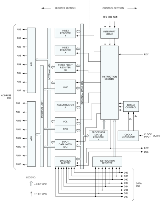 Mcs6502-block-diagram.svg